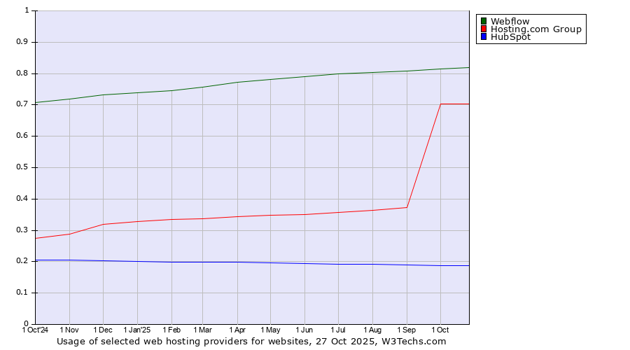 Historical trends in the usage of Webflow vs. Hosting.com Group vs. HubSpot