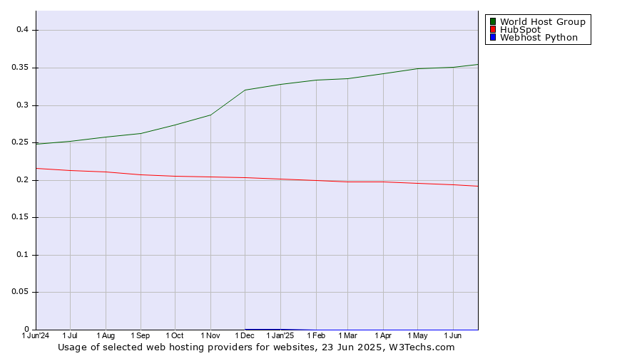 Historical trends in the usage of World Host Group vs. HubSpot vs. Webhost Python