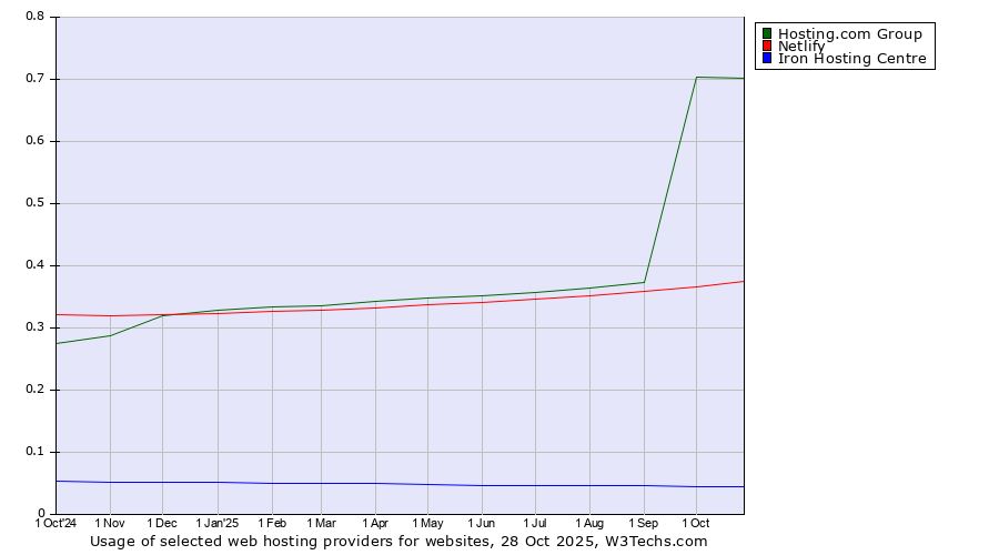 Historical trends in the usage of Hosting.com Group vs. Netlify vs. Iron Hosting Centre