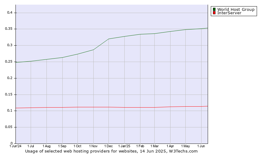 Historical trends in the usage of World Host Group vs. InterServer