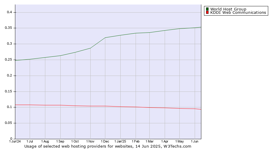 Historical trends in the usage of World Host Group vs. KDDI Web Communications