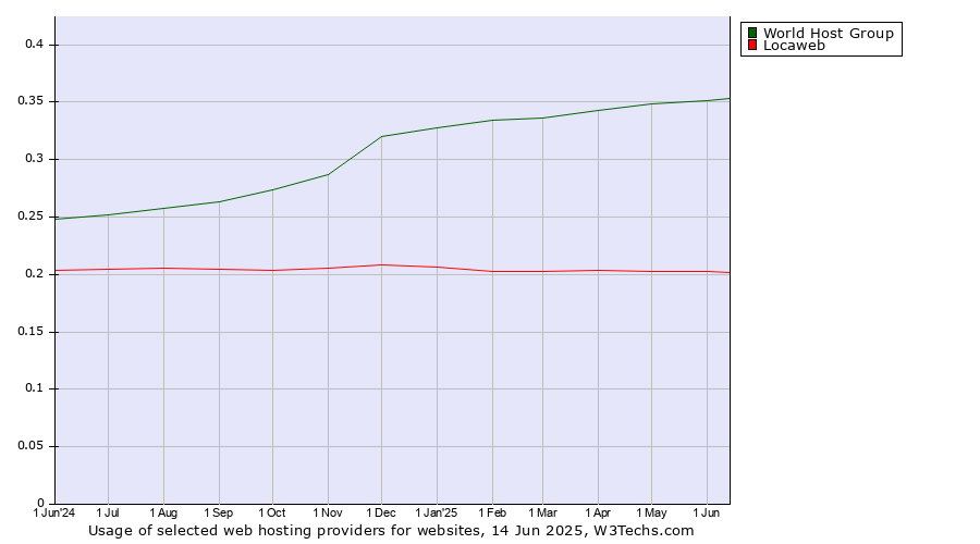 Historical trends in the usage of World Host Group vs. Locaweb