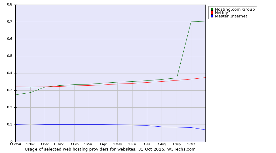 Historical trends in the usage of Hosting.com Group vs. Netlify vs. Master Internet