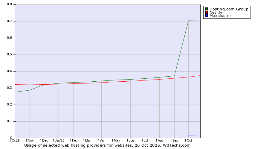 Historical trends in the usage of Hosting.com Group vs. Netlify vs. Maxcluster