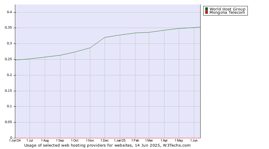 Historical trends in the usage of World Host Group vs. Mongolia Telecom