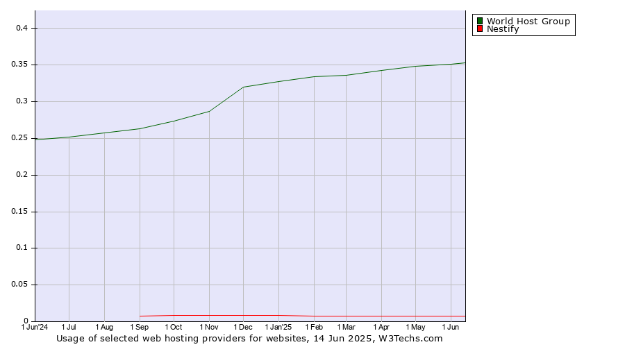 Historical trends in the usage of World Host Group vs. Nestify
