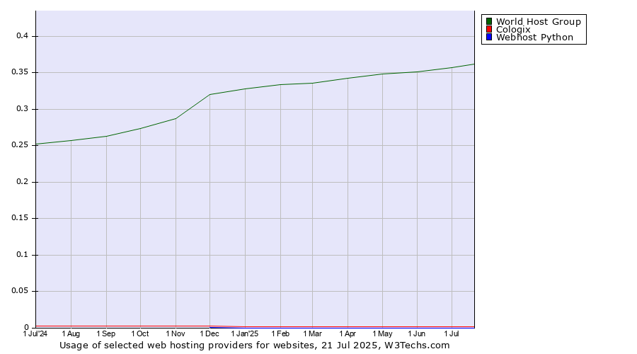 Historical trends in the usage of World Host Group vs. Cologix vs. Webhost Python