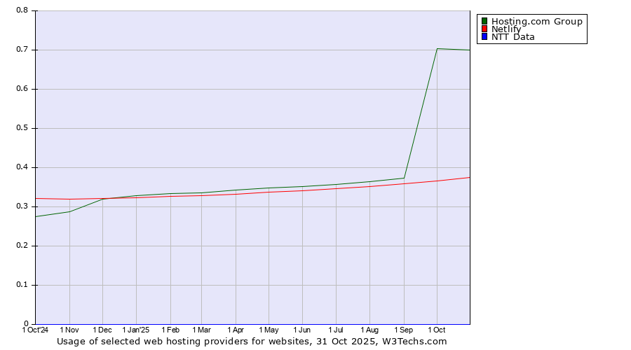 Historical trends in the usage of Hosting.com Group vs. Netlify vs. NTT Data