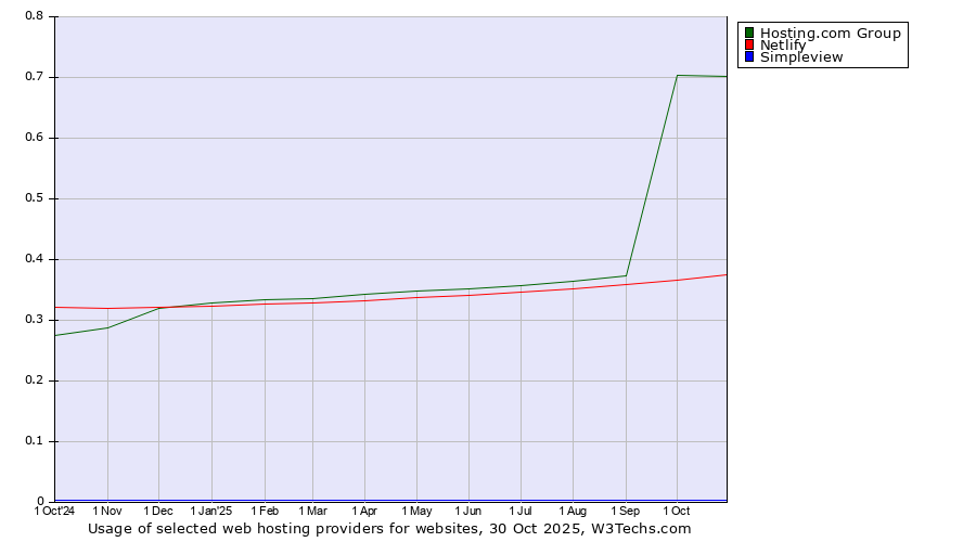 Historical trends in the usage of Hosting.com Group vs. Netlify vs. Simpleview