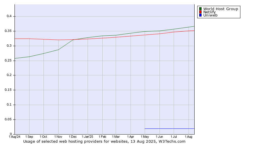 Historical trends in the usage of World Host Group vs. Netlify vs. Uniweb