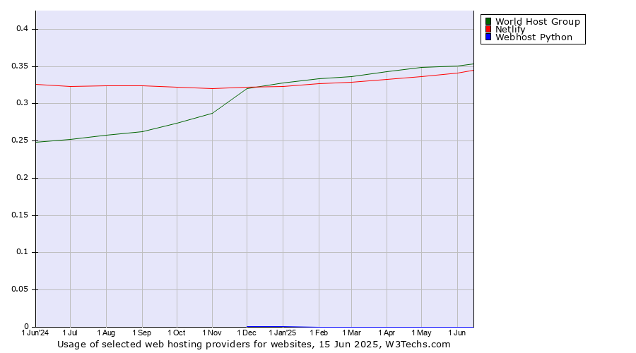 Historical trends in the usage of World Host Group vs. Netlify vs. Webhost Python