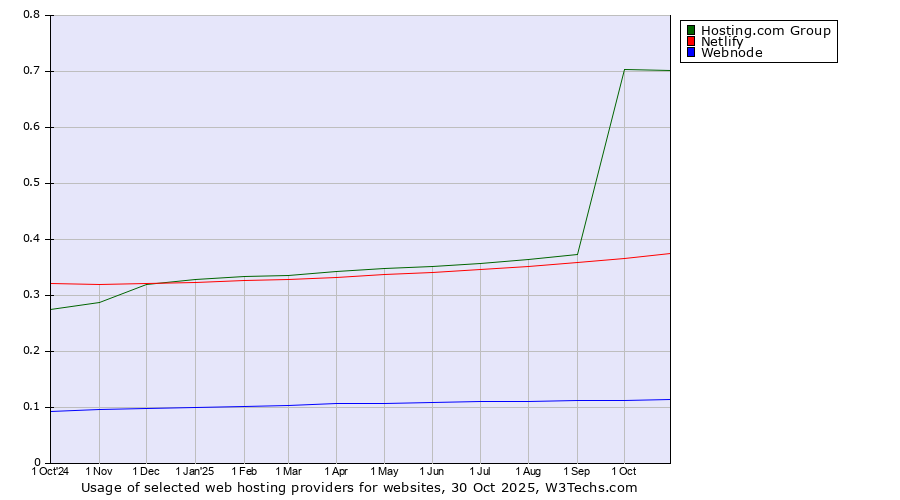 Historical trends in the usage of Hosting.com Group vs. Netlify vs. Webnode