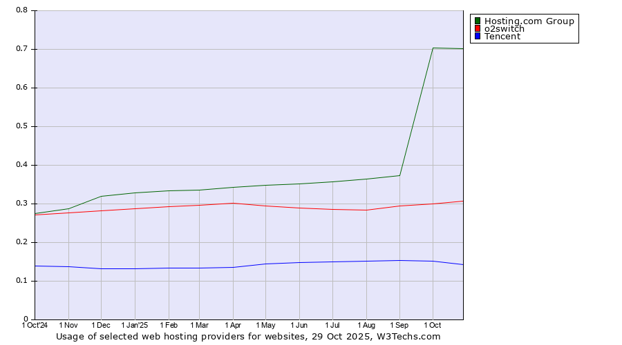 Historical trends in the usage of Hosting.com Group vs. o2switch vs. Tencent