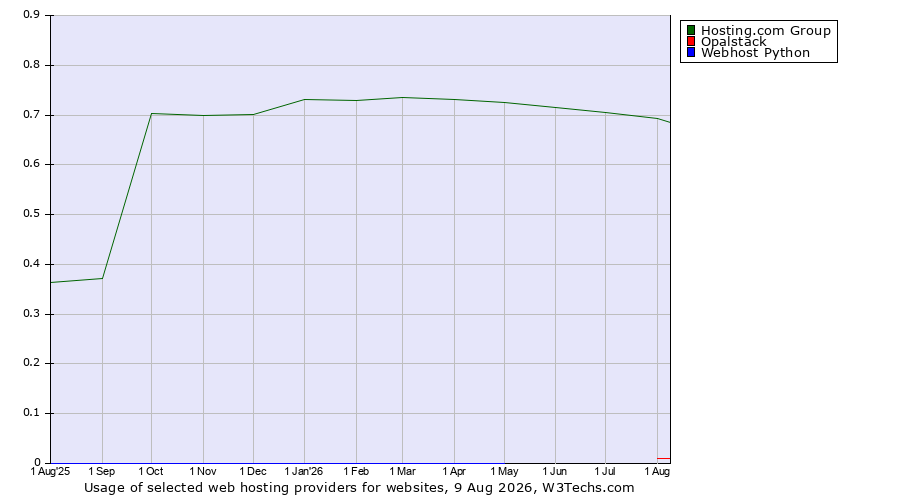 Historical trends in the usage of Hosting.com Group vs. Opalstack vs. Webhost Python