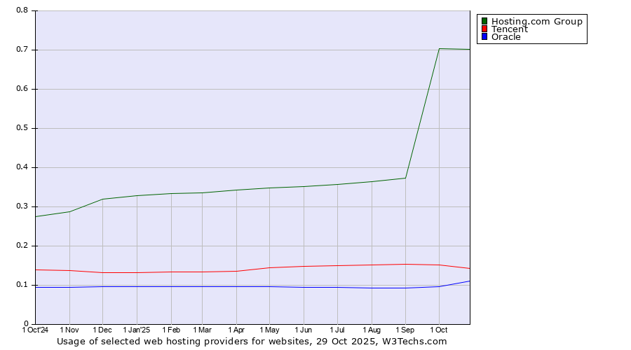 Historical trends in the usage of Hosting.com Group vs. Tencent vs. Oracle