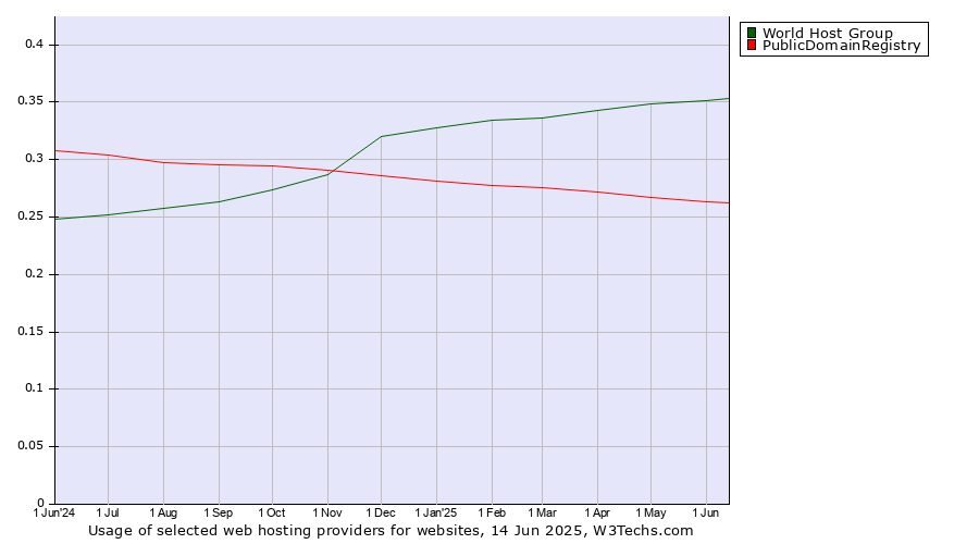 Historical trends in the usage of World Host Group vs. PublicDomainRegistry