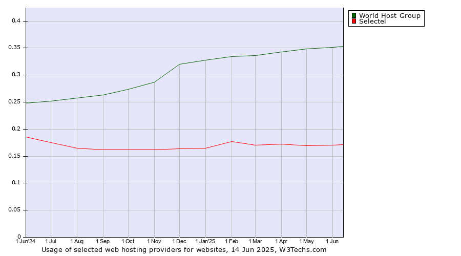 Historical trends in the usage of World Host Group vs. Selectel