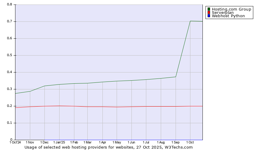 Historical trends in the usage of Hosting.com Group vs. Serverplan vs. Webhost Python