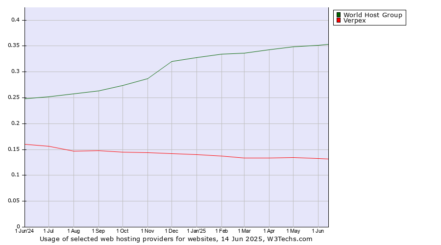 Historical trends in the usage of World Host Group vs. Verpex
