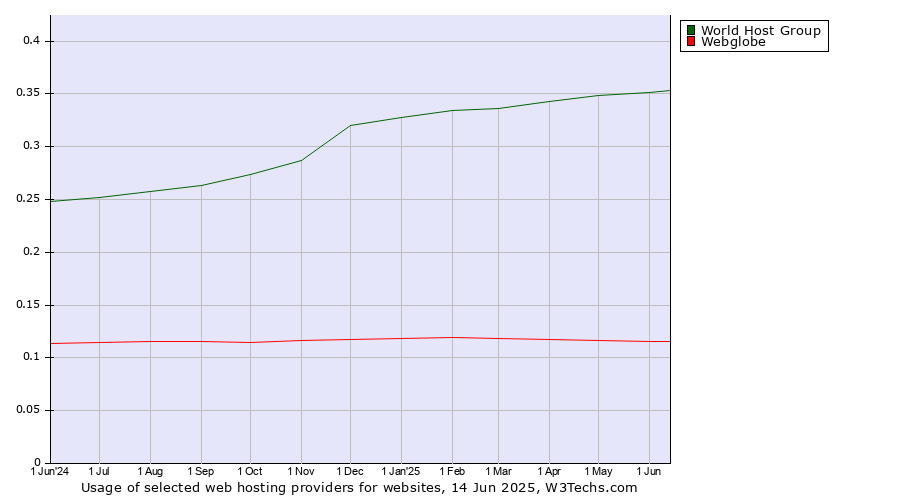 Historical trends in the usage of World Host Group vs. Webglobe