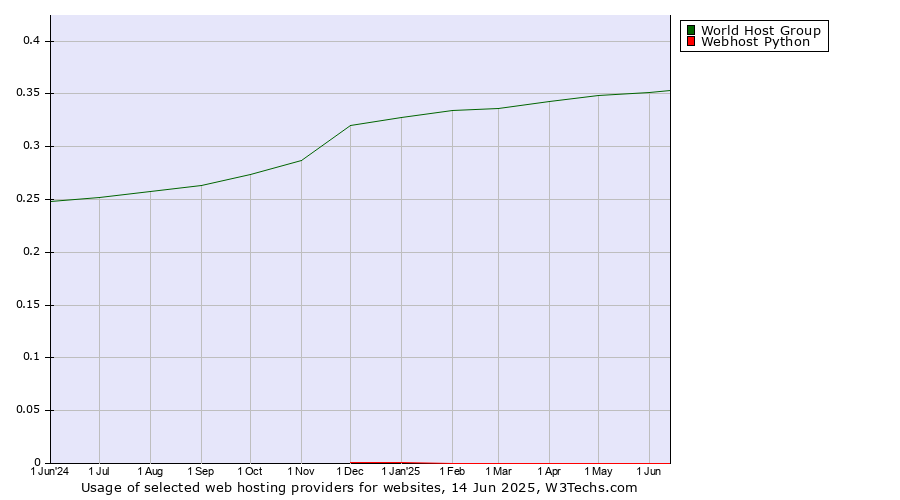 Historical trends in the usage of World Host Group vs. Webhost Python
