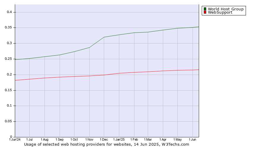 Historical trends in the usage of World Host Group vs. WebSupport