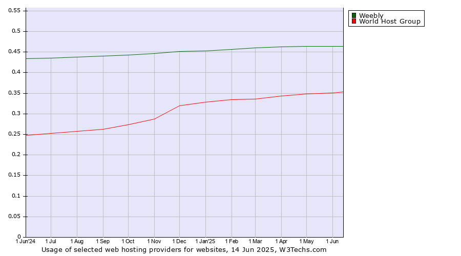 Historical trends in the usage of Weebly vs. World Host Group
