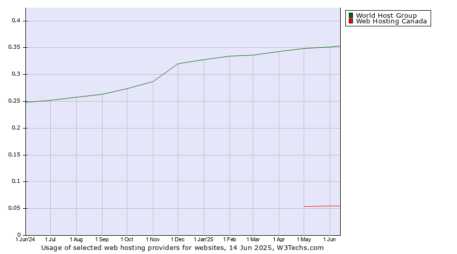Historical trends in the usage of World Host Group vs. Web Hosting Canada