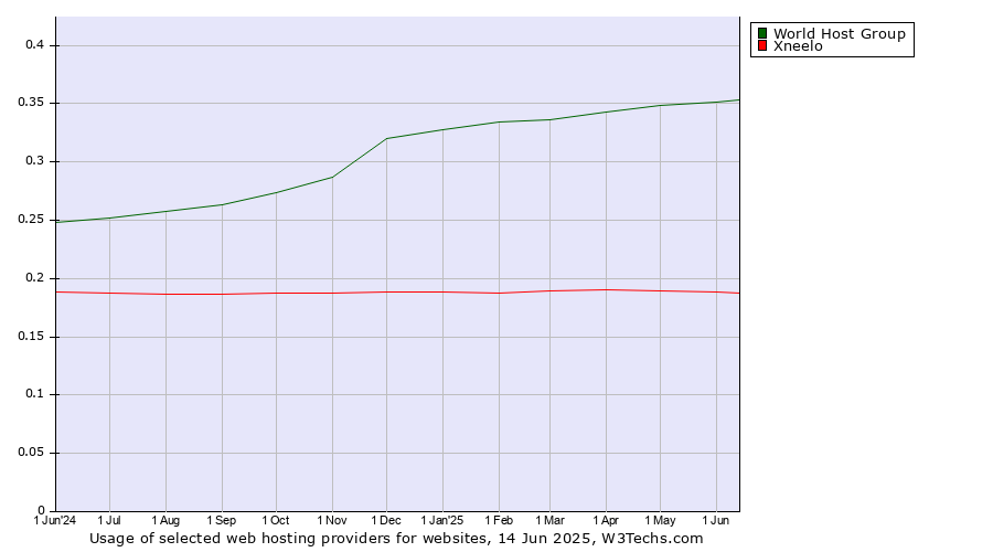 Historical trends in the usage of World Host Group vs. Xneelo