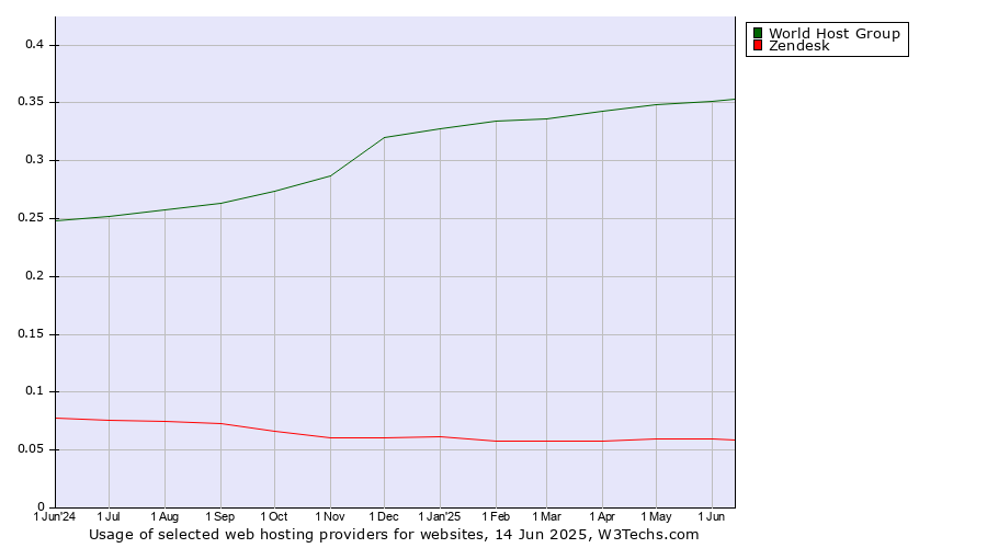 Historical trends in the usage of World Host Group vs. Zendesk