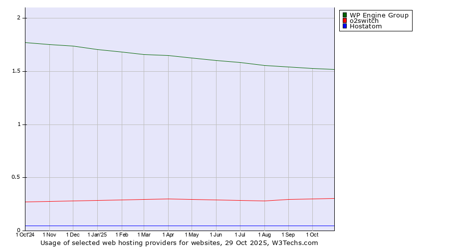 Historical trends in the usage of WP Engine Group vs. o2switch vs. Hostatom