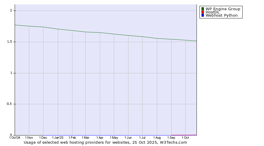 Historical trends in the usage of WP Engine Group vs. HostDL vs. Webhost Python