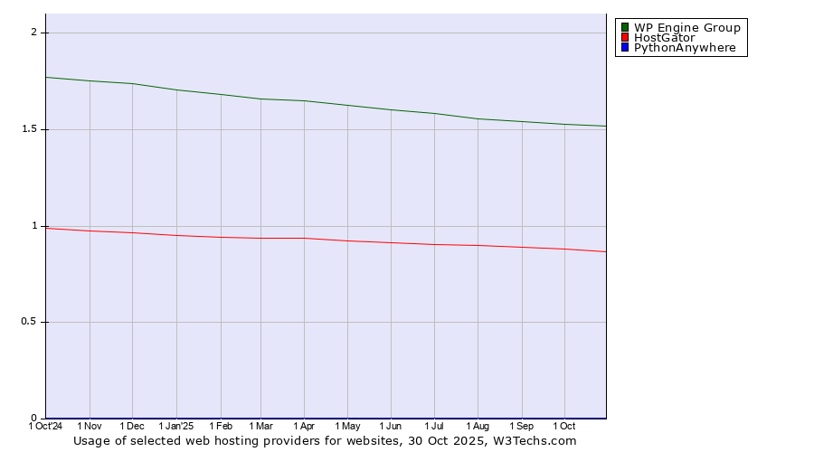 Historical trends in the usage of WP Engine Group vs. HostGator vs. PythonAnywhere