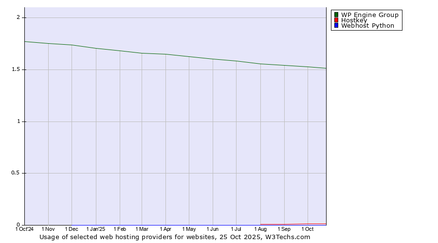 Historical trends in the usage of WP Engine Group vs. Hostkey vs. Webhost Python