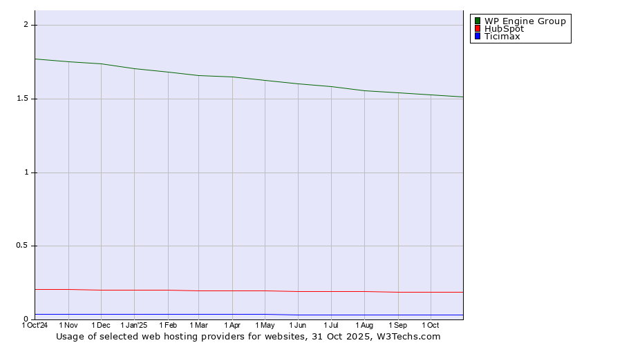 Historical trends in the usage of WP Engine Group vs. HubSpot vs. Ticimax
