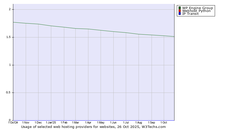Historical trends in the usage of WP Engine Group vs. Webhost Python vs. IP Transit