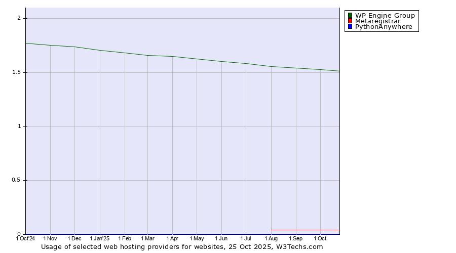 Historical trends in the usage of WP Engine Group vs. Metaregistrar vs. PythonAnywhere