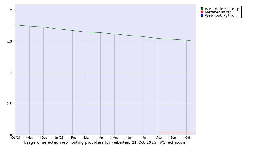 Historical trends in the usage of WP Engine Group vs. Metaregistrar vs. Webhost Python
