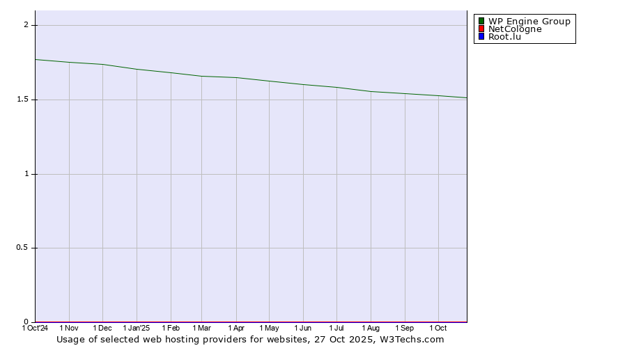Historical trends in the usage of WP Engine Group vs. NetCologne vs. Root.lu