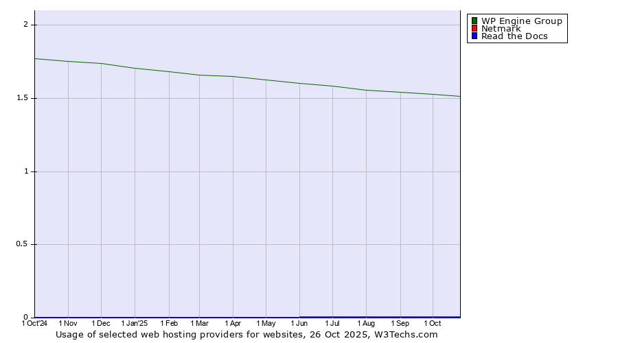 Historical trends in the usage of WP Engine Group vs. Netmark vs. Read the Docs