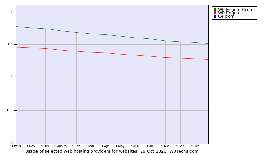 Historical trends in the usage of WP Engine Group vs. WP Engine vs. Cellcom