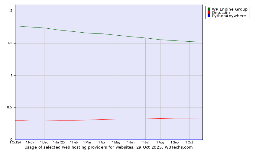 Historical trends in the usage of WP Engine Group vs. One.com vs. PythonAnywhere