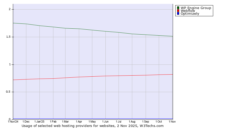 Historical trends in the usage of WP Engine Group vs. Webflow vs. Optimizely
