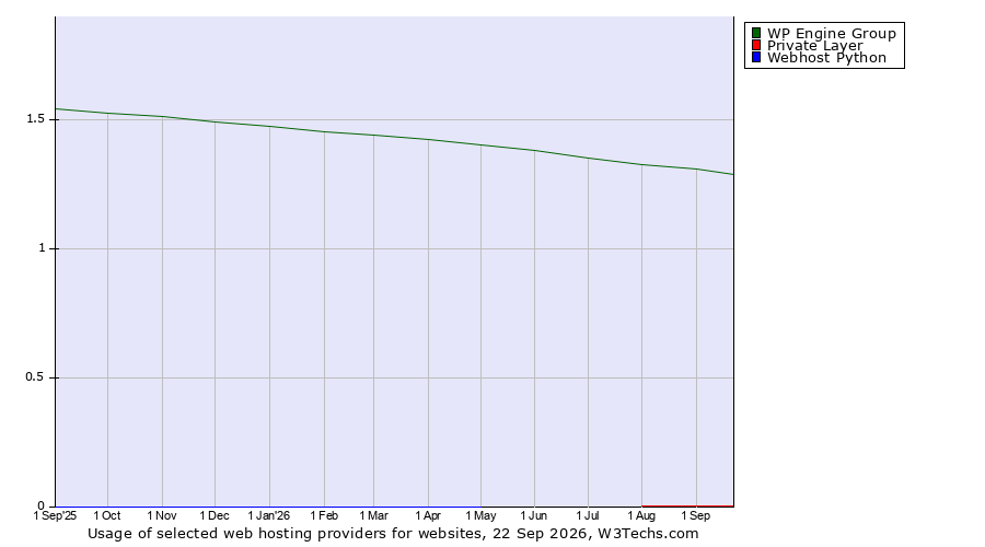 Historical trends in the usage of WP Engine Group vs. Private Layer vs. Webhost Python