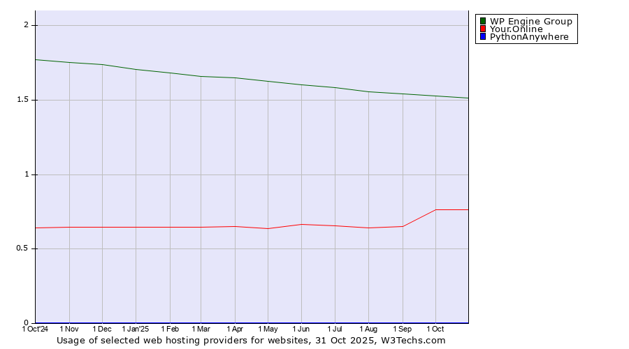 Historical trends in the usage of WP Engine Group vs. Your.Online vs. PythonAnywhere