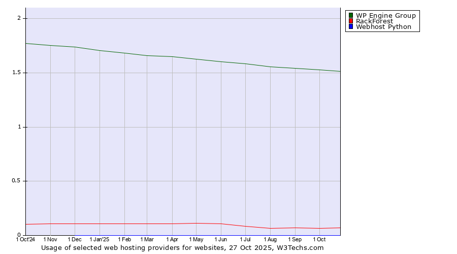 Historical trends in the usage of WP Engine Group vs. RackForest vs. Webhost Python