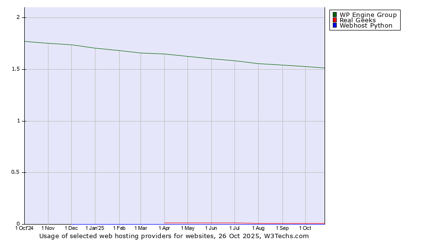 Historical trends in the usage of WP Engine Group vs. Real Geeks vs. Webhost Python