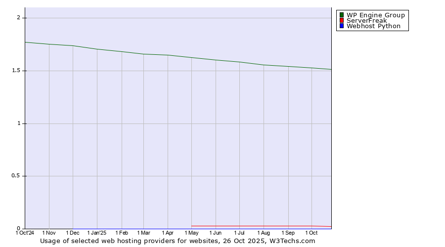Historical trends in the usage of WP Engine Group vs. ServerFreak vs. Webhost Python