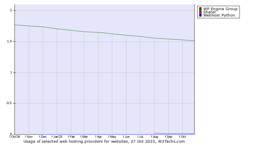 Historical trends in the usage of WP Engine Group vs. Shatel vs. Webhost Python
