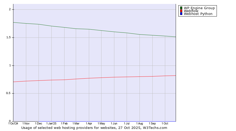 Historical trends in the usage of WP Engine Group vs. Webflow vs. Webhost Python